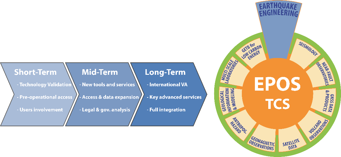 Integration of data banks and access services from the earthquake engineering and seismology research infrastructures